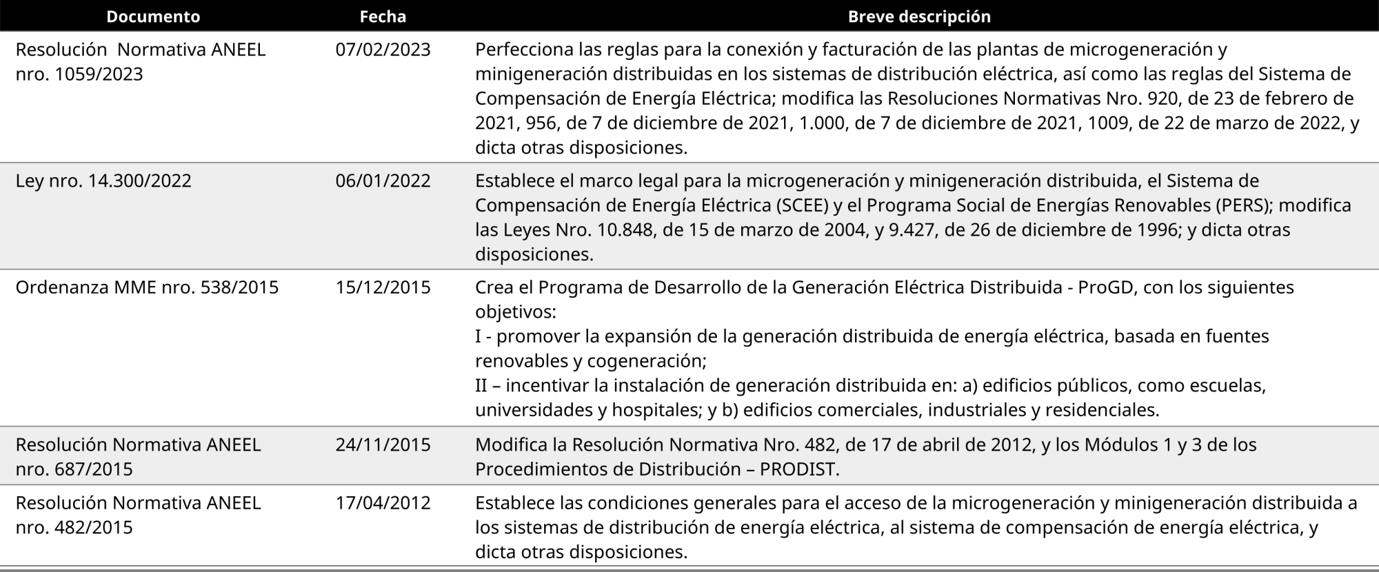 Resoluciones de ANEEL